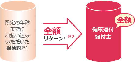 所定の年齢までにお払い込みいただいた保険料 全額リターン