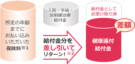 所定の年齢までにお払い込みいただいた保険料 給付金分を差し引いてリターン！