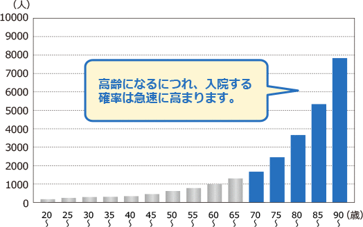 高齢になるにつれ、入院する確立は急速に高まります。