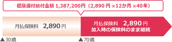 健康還付給付金額1,387,200円（2,890円×12か月×40年）