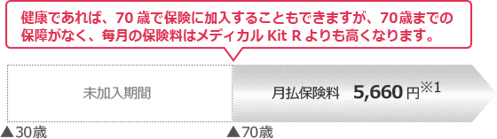 健康であれば、70歳で保険に加入することもできますが、70歳までの保障がなく、毎月の保険料はメディカルKit Rよりも高くなります。