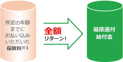 所定の年齢までにお払い込みいただいた保険料 全額リターン