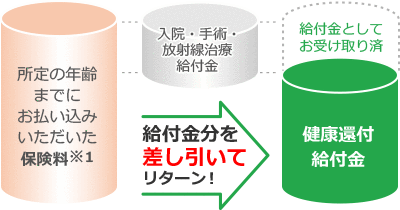 所定の年齢までにお払い込みいただいた保険料 給付金分を差し引いてリターン！