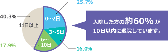 入院した方の約60%が10日以内に退院しています。