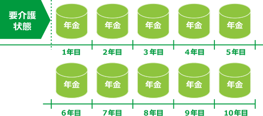 介護保険金を年金でお受け取りいただく場合のイメージ