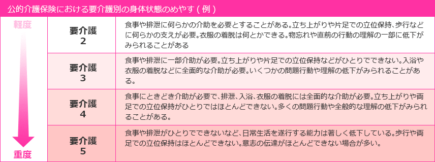 公的介護における要介護別の身体状態のめやす