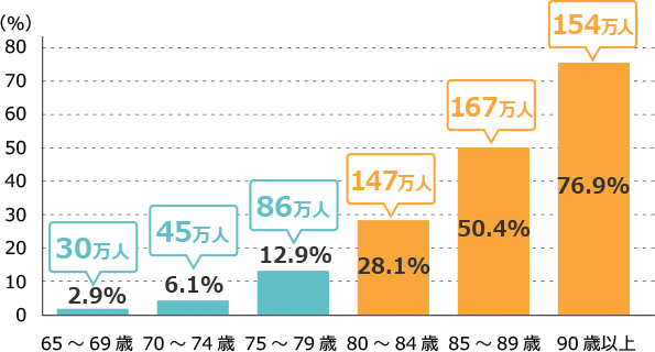 要介護・要支援認定者の認定率のグラフ